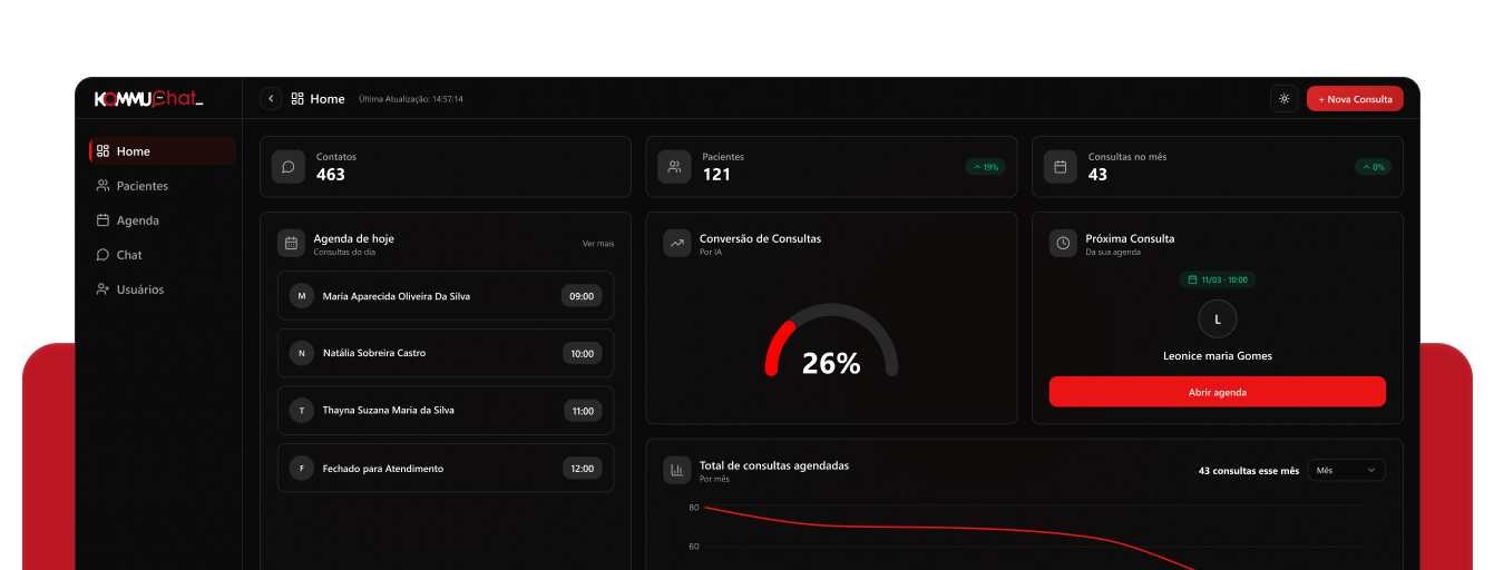 Dashboard KOMMUchat — consultas, pacientes, agenda e relatórios